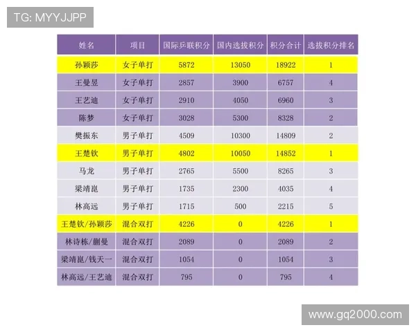 北京乒乓球队以89分稳居精英赛积分榜首位展现强大实力 北京乒乓球队以89分稳居精英赛积分榜首位展现强大实力